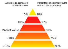 Pricing Pyramid