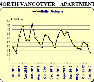 NV - Appartment Graph