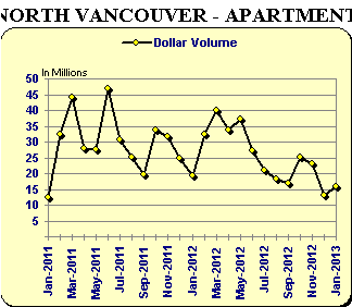 NV - Appartment Graph