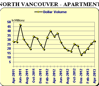 NV - Appartment Graph